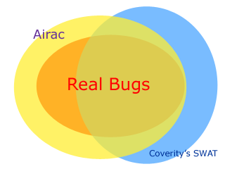 A diagram showing the difference between Airac and Coverity's SWAT