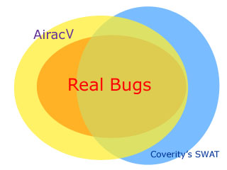 A diagram showing the difference between Airac5 and Coverity's SWAT